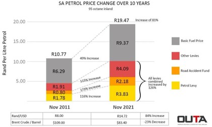 Here’s how South African fuel prices have risen in the last 10 years
